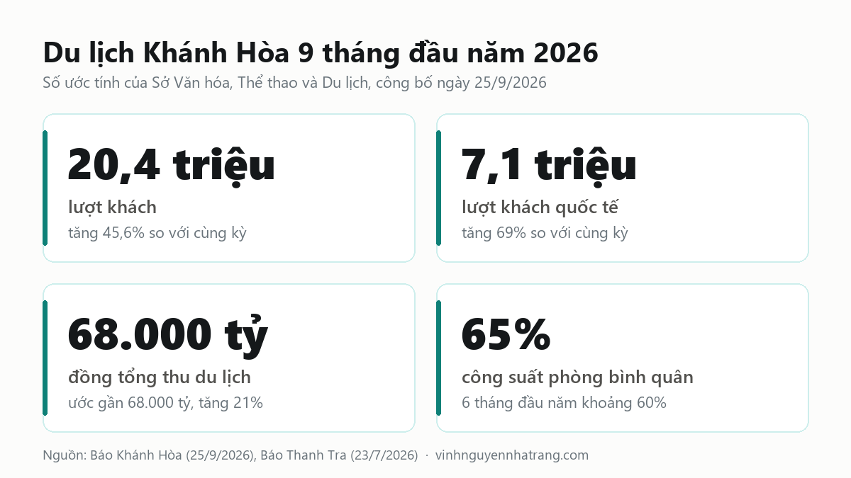 Bốn số liệu chính của du lịch Khánh Hòa 9 tháng đầu năm 2026: 20,4 triệu lượt khách, 7,1 triệu khách quốc tế, gần 68.000 tỷ đồng tổng thu, công suất phòng khoảng 65%