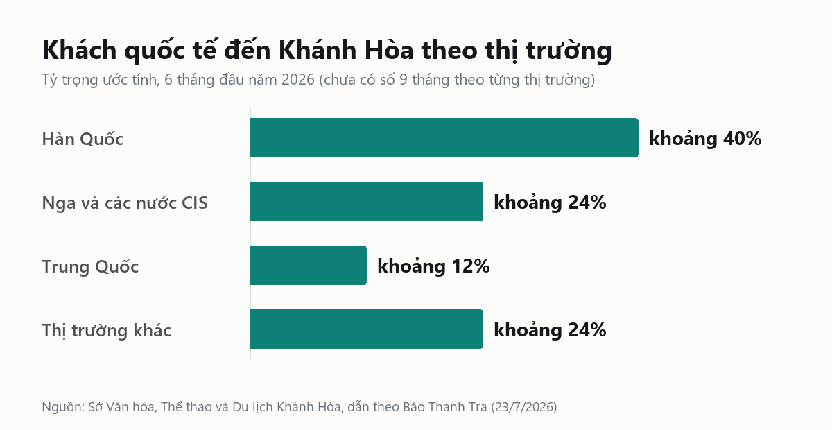 Biểu đồ thanh tỷ trọng khách quốc tế đến Khánh Hòa 6 tháng đầu năm 2026: Hàn Quốc khoảng 40%, Nga và CIS khoảng 24%, Trung Quốc khoảng 12%, thị trường khác khoảng 24%